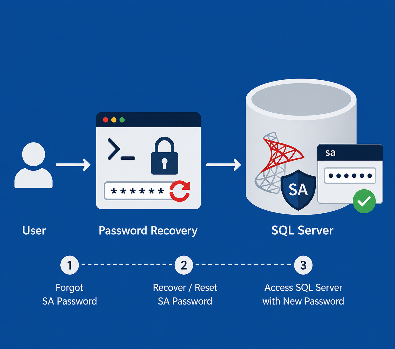 روش بازیابی دسترسی به SQL SERVER پس از فراموشی رمز عبور sa